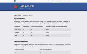 ছয় মাসে ফেইসবুকে সরকারের ৪৪ অনুরোধ