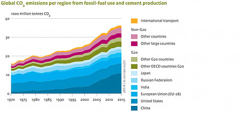 Source: PBL Trends in Global Emissions Report 2016 