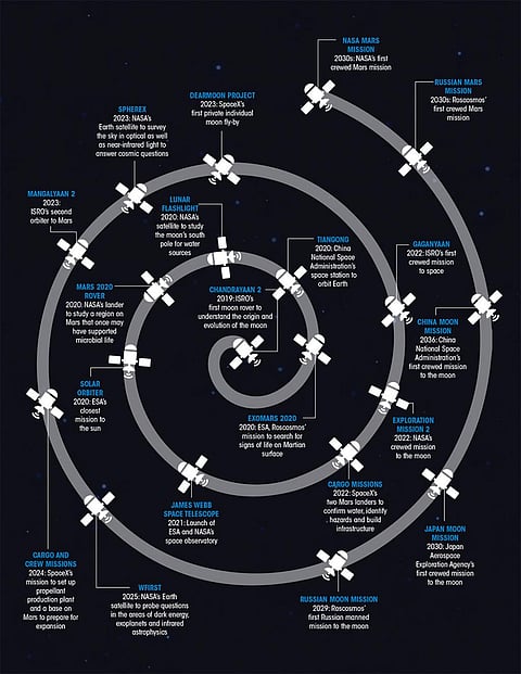 Space Race 2.0: Calendar of space launches in next 15 years