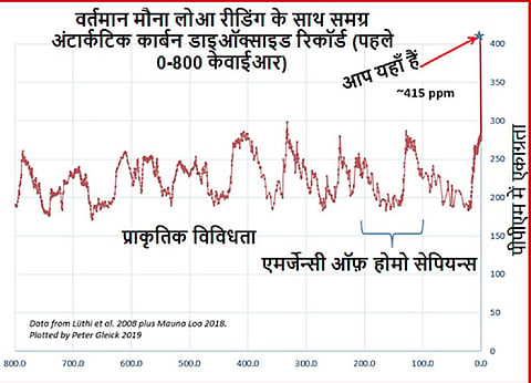 8 लाख वर्षों में सबसे ऊपर पहुंचा कार्बन डाइऑक्साइड का स्तर 