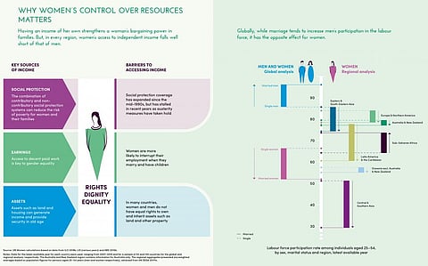 Why women’s access to income falls short of men