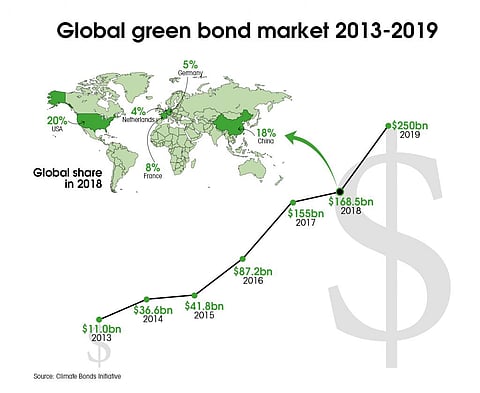 How good are green bonds
