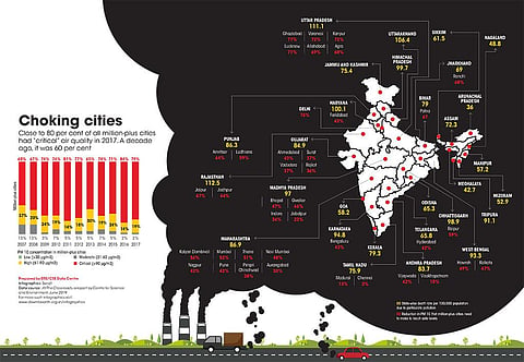 India has one of the world’s highest ambient air pollution levels
