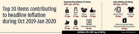 Top 10 items contributing to headline Inflation during Oct 2019-Jan 2020