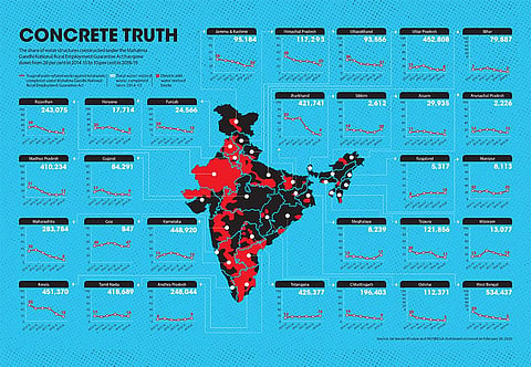 Concrete truth of water structures built under MNREGA   