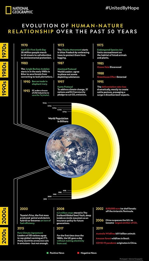 Earth Day@50: NatGeo highlights evolution of Human-Nature relationship