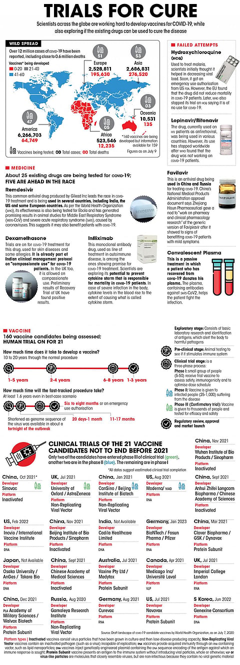 COVID-19: Trials for cure at a glance