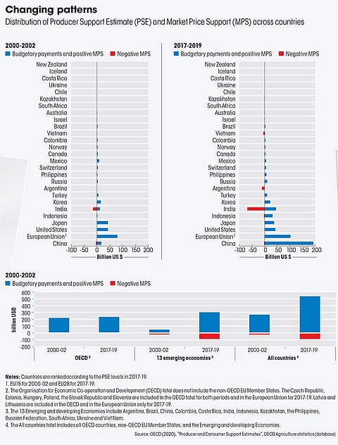 Source: OECD (2020), “Producer and Consumer Support Estimates”, OECD Agriculture statistics (database) 