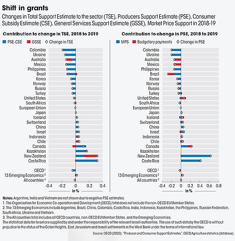 Source: OECD (2020), “Producer and Consumer Support Estimates”, OECD Agriculture statistics (database) 