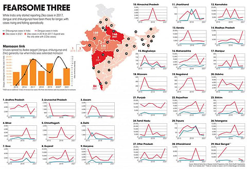 While India only started reporting Zika cases in 2017, 
dengue and chikungunya have been there for longer, with 
cases rising and falling sporadically 