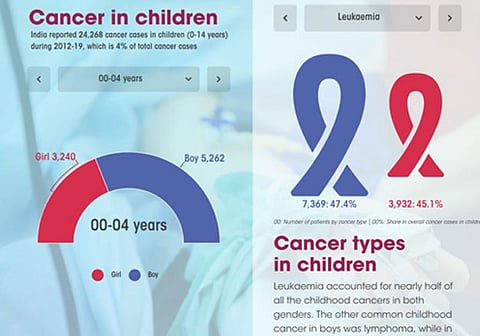 India's cancer burden