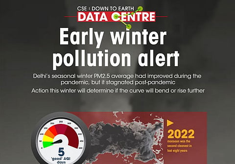 Winter pollution: Diwali night can add 300-600 µg/m3 of PM2.5 to Delhi's air