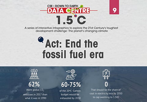 Here’s how much carbon budget is estimated to be exhausted by 2030