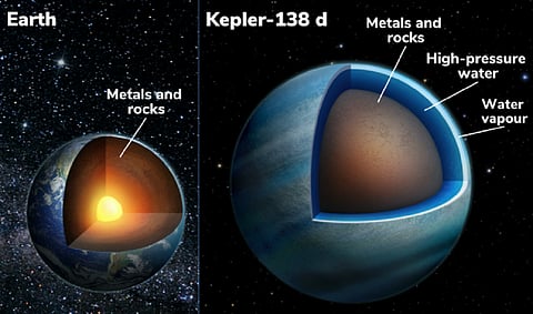 Cross-section of the Earth (left) and the exoplanet Kepler-138 d (right). Image: Benoit Gougeon, Université de Montréal