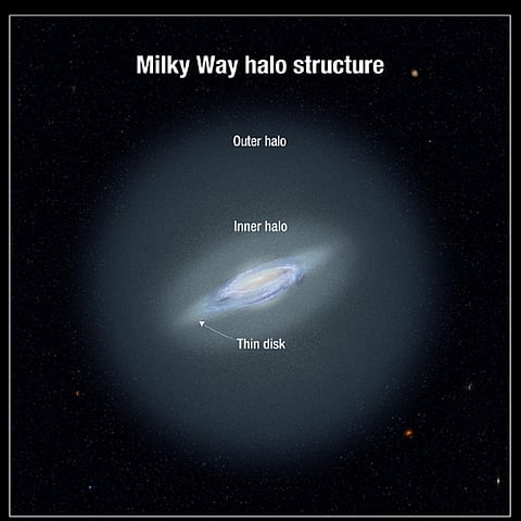 The Milky Way galaxy's inner and outer halos. A halo is a spherical cloud of stars surrounding a galaxy. Photo: NASA, ESA and A Feild (STScI)