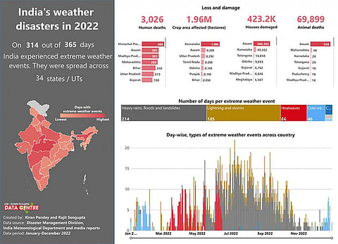 India experienced an extreme weather event on 314 of 365 days last year