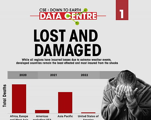 Loss and Damaged: Who suffers most from extreme weather events?