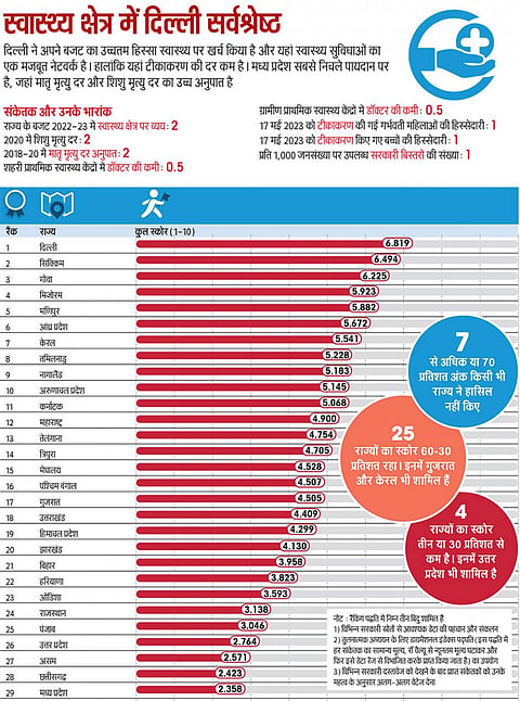 एसओई इन फिगर्स 2023: स्वास्थ्य क्षेत्र में दिल्ली सर्वश्रेष्ठ, मध्य प्रदेश फिसड्डी