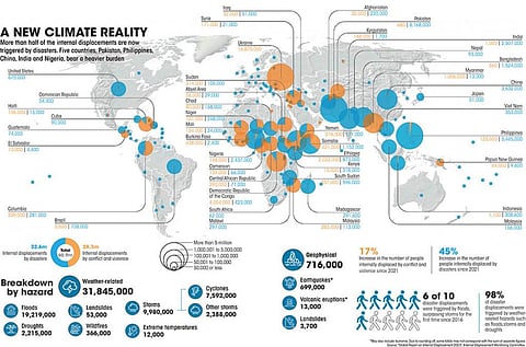 More than half of internal displacements are now triggered by disasters