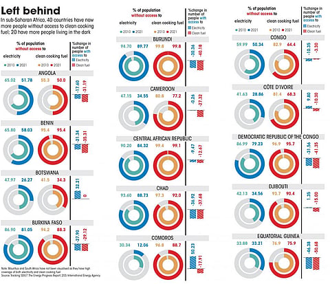 Left behind: Energy poverty hampers development in sub-Saharan Africa