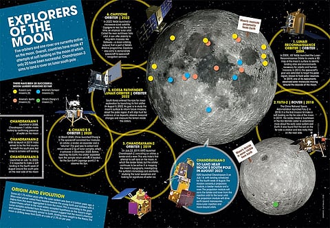 Five orbiters and one rover are currently active
on the moon. Overall, countries have made 47
attempts at sof t landing on the moon of which
only 20 have been successful. Chandrayaan-3
aims to land a rover on lunar south pole