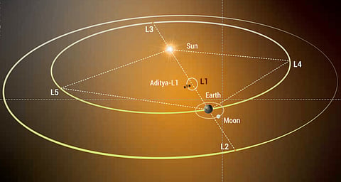 The diagram shows the location where Aditya L1 will be placed. Courtesy: ISRO
