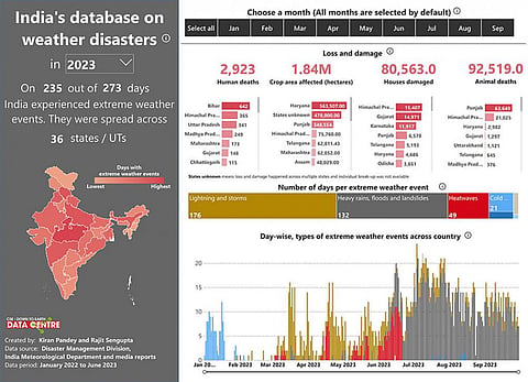 Extreme weather 2023: India saw disasters on 86% days this year, shows DTE-CSE report