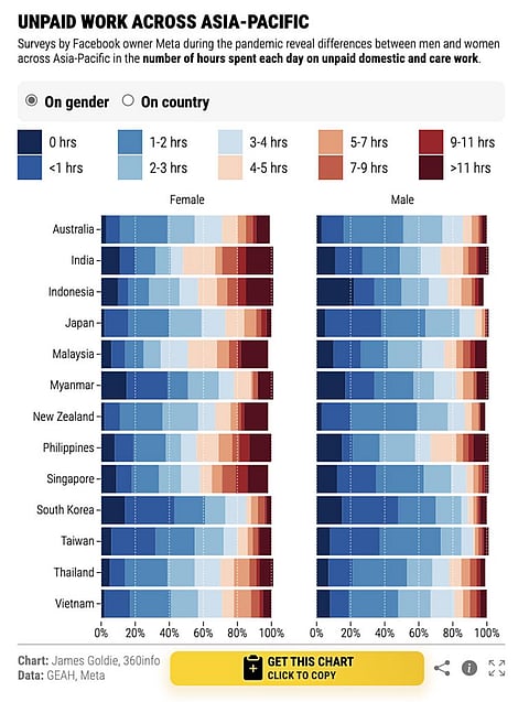 International Women’s Day 2024: How much unpaid labour do women take on in Asia-Pacific?