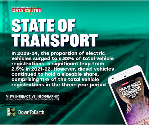 State of Environment in Figures 2024 on electric vehicles in India
