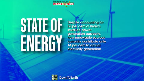 State of energy: Renewables account for over a third of capacity, yet contribute just 14% to India’s electricity output