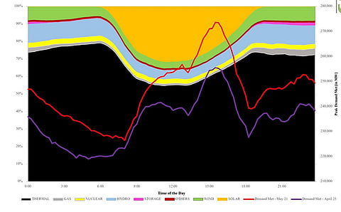 Power Demand Tracker: India meets all-time high demand of 270.8 GW, renewable energy share 34%