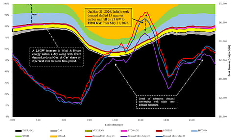 Power Demand Tracker: Peak demand reduces to 259.8 GW, shifts 15 minutes earlier to 3:22 pm