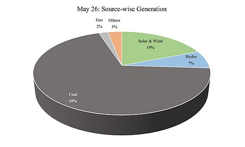 Power Demand Tracker: On May 26, India’s peak stood at 265.8 GW during solar hours at 3:46pm