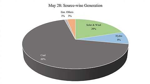 Power Demand Tracker: On May 28, 2026, India’s peak stood at 261.4 GW during solar hours 