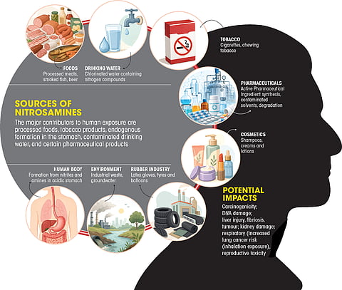Hidden carcinogens