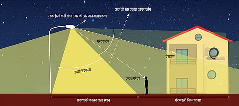 स्रोत: जर्नल ऑफ अर्बन मैनेजमेंट में प्रकाशित आरिफ अहमद का अध्ययन “स्टडिंग लाइट पॉल्यूशन एज ए इमर्जिंग एनवायरमेंट कन्सर्न इन इंडिया” 