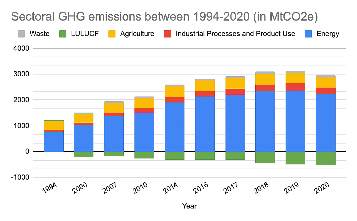India's Energy and Agriculture Sectors Lead GHG Emissions in Latest Report