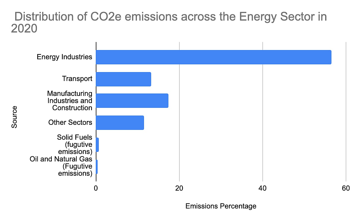 India's Energy and Agriculture Sectors Lead GHG Emissions in Latest Report