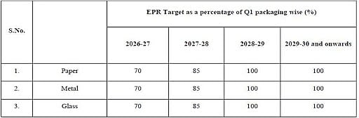 Draft EPR Guidelines for Packaging and Sanitary Products Fall Short on ...