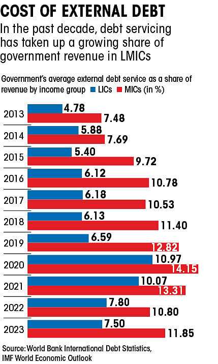 Debt-Climate Finance: Why Developing Nations Need Grants, Not Loans