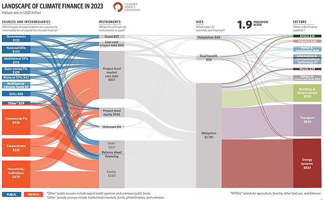 Record Climate Finance: $1.9 Trillion in 2023, Yet Risks Persist