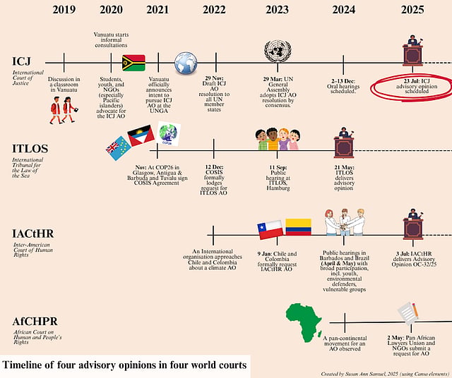 Youth Activists Lead Global Push: Climate Justice in International Courts