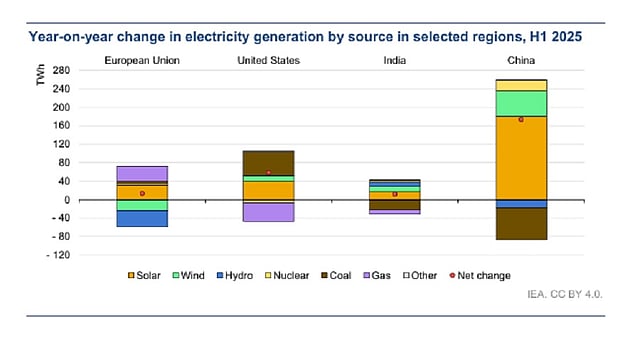 IEA Forecast: Global Electricity Demand Surge in 2025-26 Driven by ...