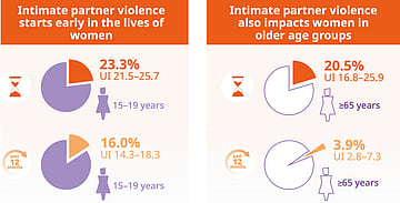 WHO Report: 840 Million Women Endure Violence Globally