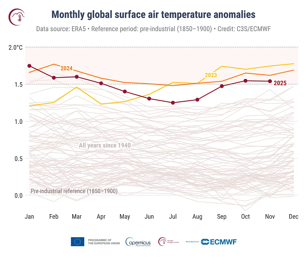 Tempature Rising Chart Climate Alert: 2025 Set to Be Among Hottest Years, Exceeding 1.5°C ...