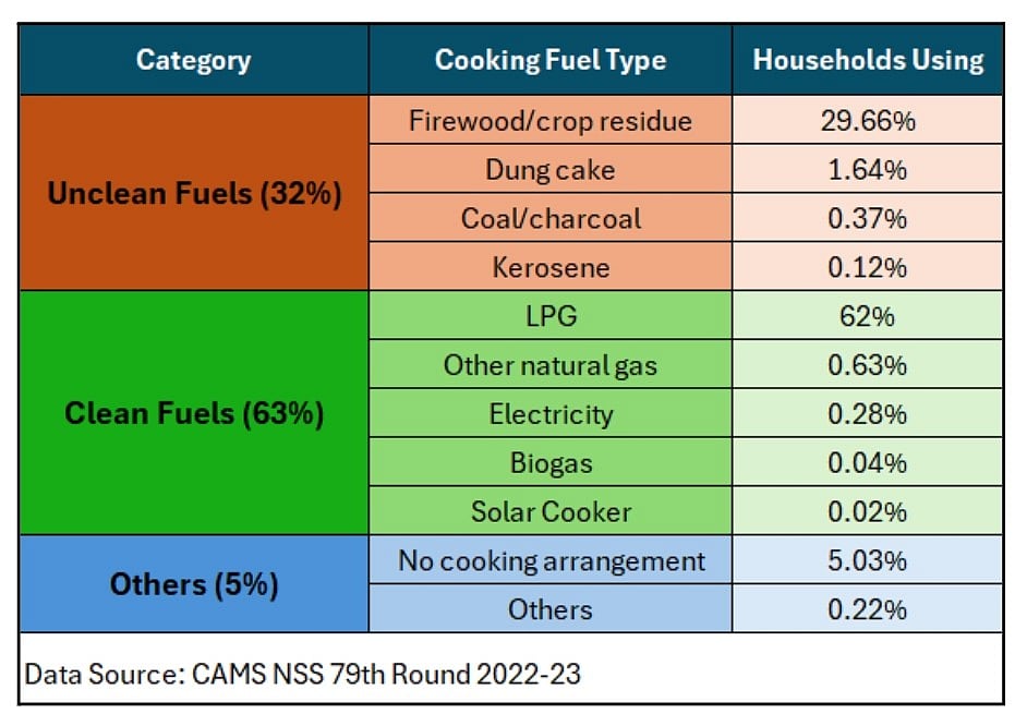 India’s LPG Crisis: How Scaling Biogas Can Secure Clean Cooking Fuel ...