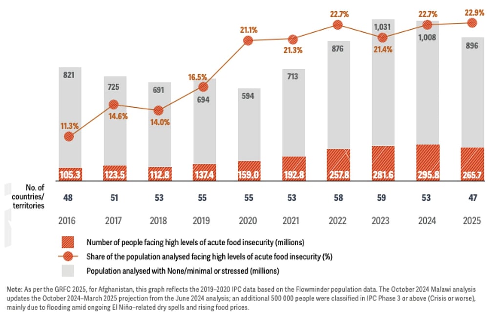 Global Food Crisis 2026: 266 Million Face Acute Hunger as Conflict ...