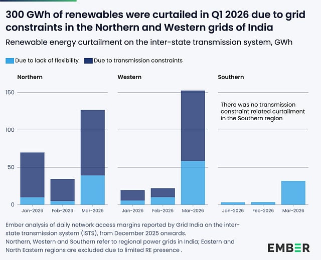 India Loses 300 GWh Renewable Power in Q1 2026 as Transmission Delays ...