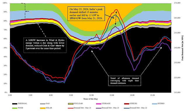 India Power Demand Eases to 259.8 GW as Peak Shifts to 3:22 pm, Solar ...