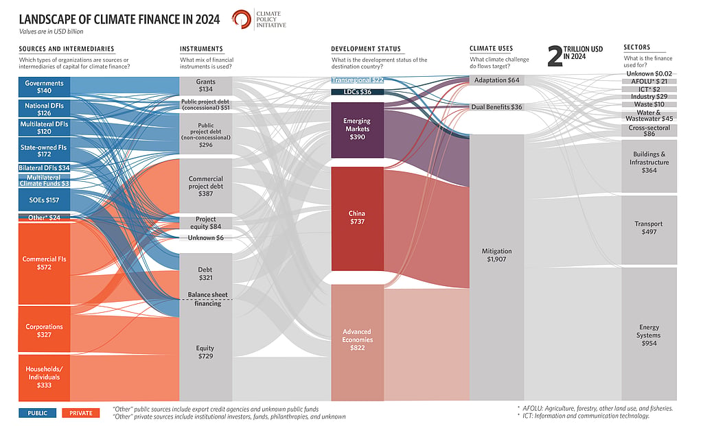 Global Climate Finance Hits $2 Trillion Milestone but Slows as ...